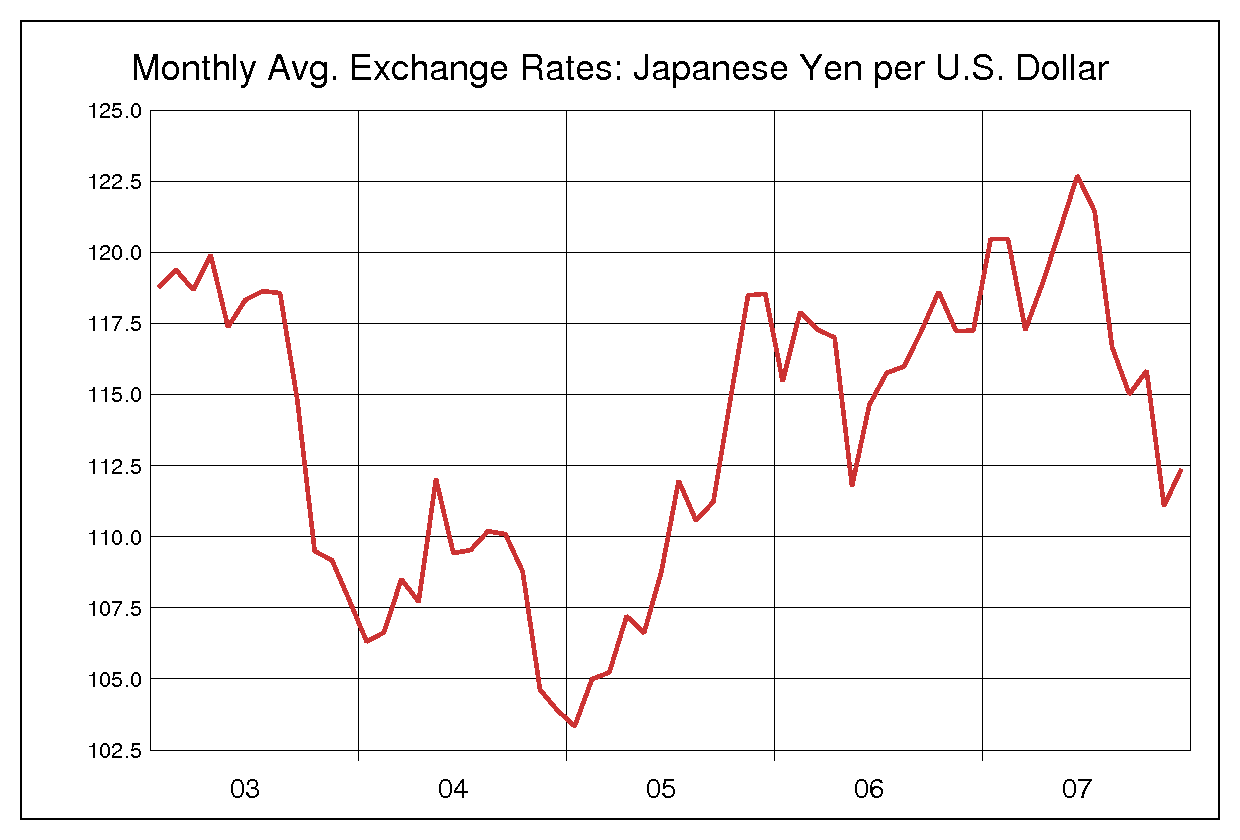 2003年から2007年までの5年間のドル円ヒストリカルチャート